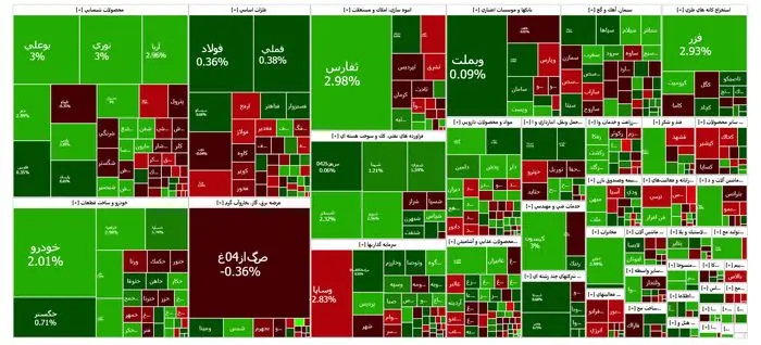نقشه بورس ۱۵ بهمن در معاملات نسبتا صعودی امروز