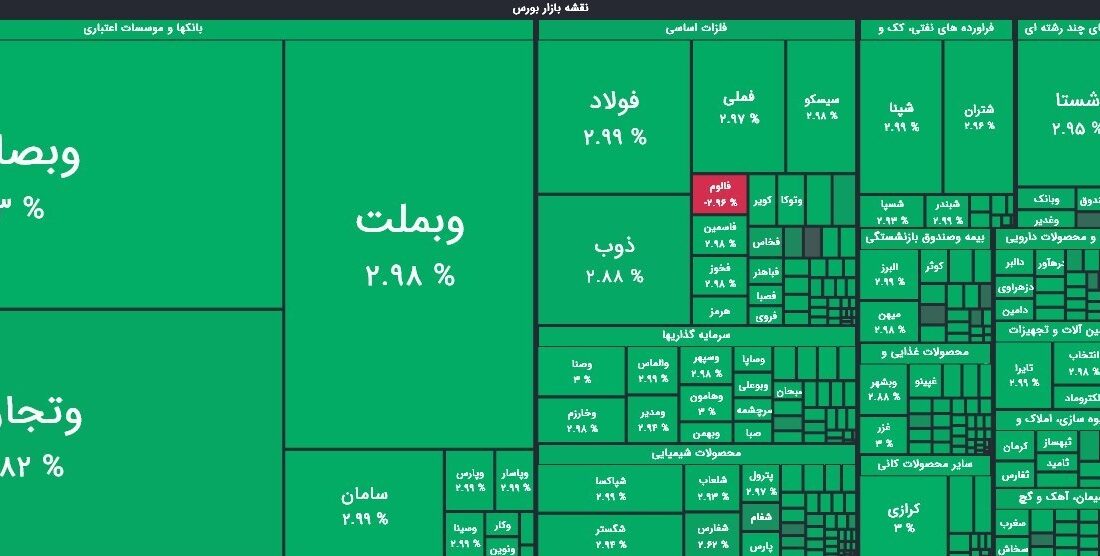 رشد 28 هزار واحدی شاخص کل بورس در معاملات امروز