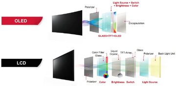 نتایج تست ۳ ساله ثابت کرد: OLED سخت‌جان‌تر از LCD است