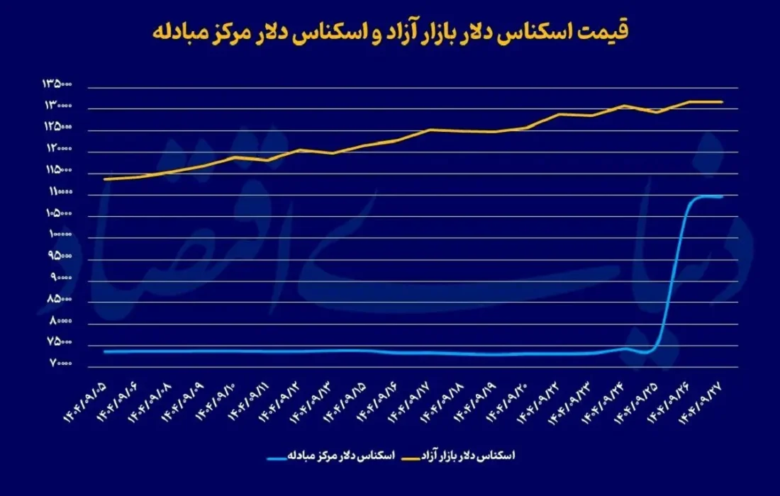 چرا با وجود توقف افزایش دلار، قیمت سکه بالا رفت؟